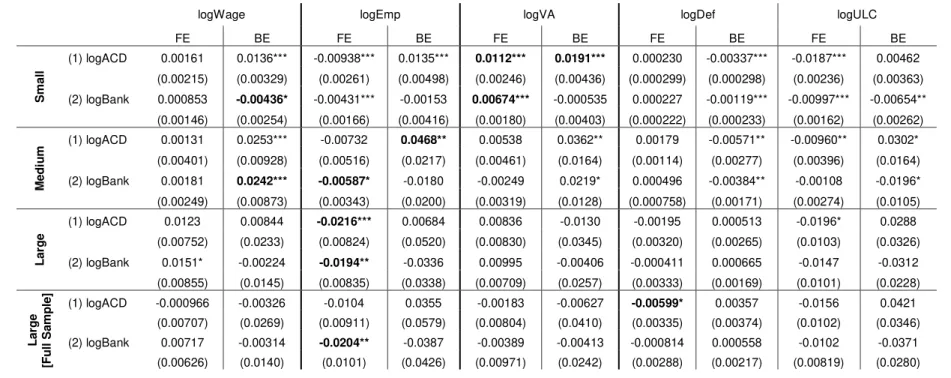 Table C.1 – Static Model: Fixed Effects versus Between Effects 