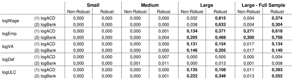 Table C.1.1 – Hausman specification tests, based on the classical (non-robust) and Wooldridge’s (robust) versions 