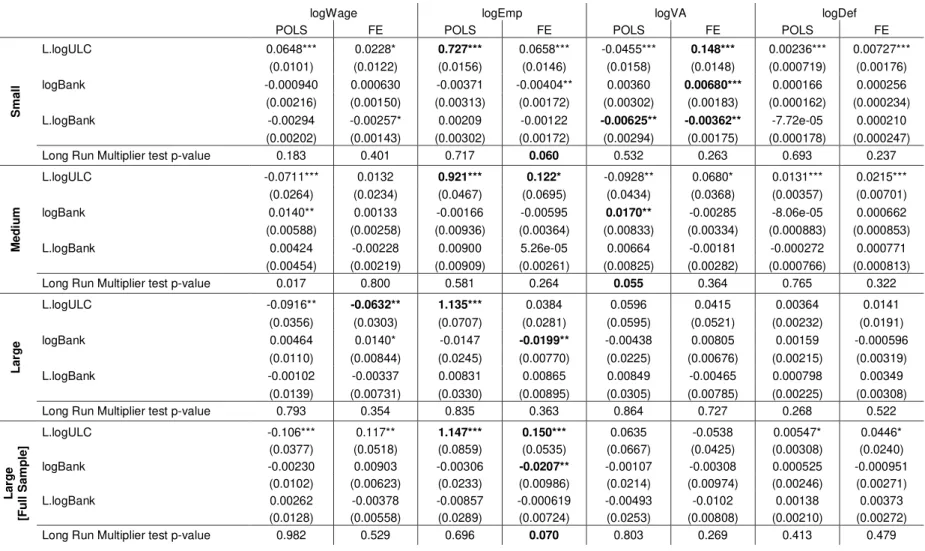 Table C.3.2 – Estimations with the logarithm of Bank’s interest rate for Short Run and Long Run loans 