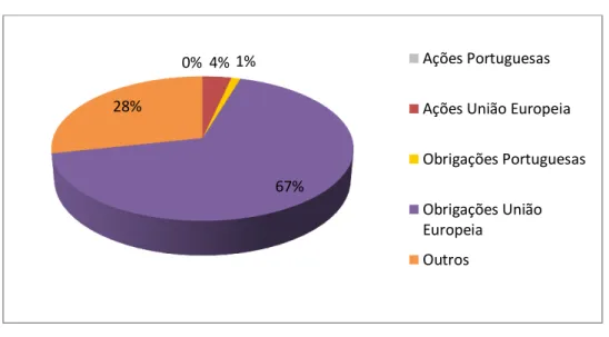 Gráfico 3 – Carteira Ótima Solução do Problema P1 (108 estados da natureza)  Com esta carteira consegue obter-se uma rentabilidade de 2,36%, qualquer que  seja o estado da natureza