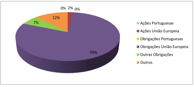 Gráfico 4 – Carteira Ótima Solução do Problema P1 (120 estados da natureza)  A inclusão dos novos 12 estados faz cair a rentabilidade mínima garantida para  1,84%, e também a composição da carteira se modificou