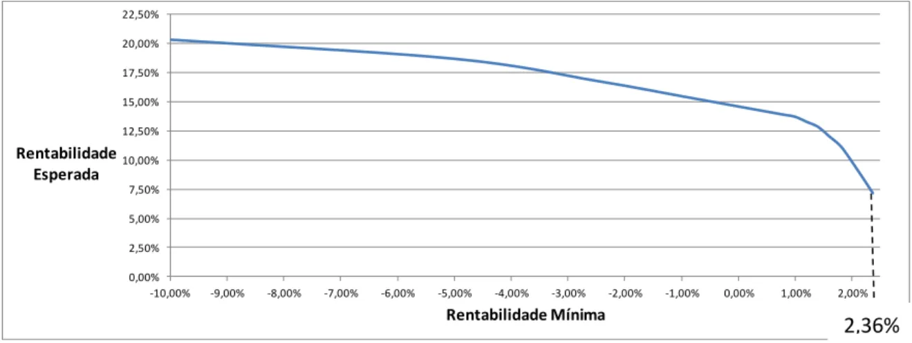 Gráfico 5 – Rentabilidade Esperada, em função de diferentes níveis de risco  É  de  salientar  que  o  incremento  de  rentabilidade  esperada  quando  se  reduz  a  rentabilidade  mínima de  2,36% para 1% é  muito  mais significativo do que quando se  con