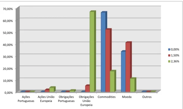 Gráfico 6 – Constituição dos Ativos da Carteira Ótima   para Várias Rentabilidades Mínimas Admitidas 