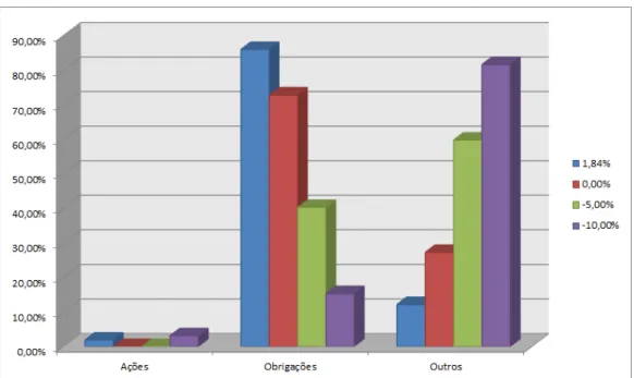 Gráfico 7 – Constituição da carteira ótima para várias rentabilidades mínimas  admitidas, para o problema P2 (120 estados da natureza) 