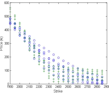 Figure 1: First model calibration of VG distribution