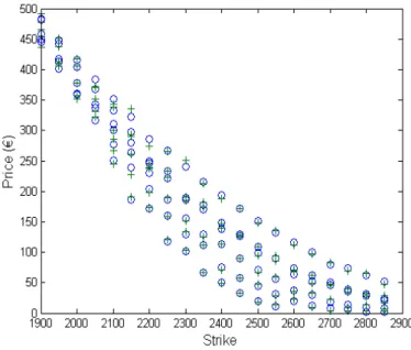 Figure 3: Model calibration of VG distribution