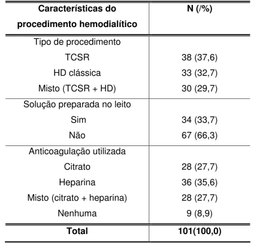 Tabela  5  -  Distribuição  dos  pacientes  em  procedimento  hemodialítico  segundo características relacionadas ao procedimento, 