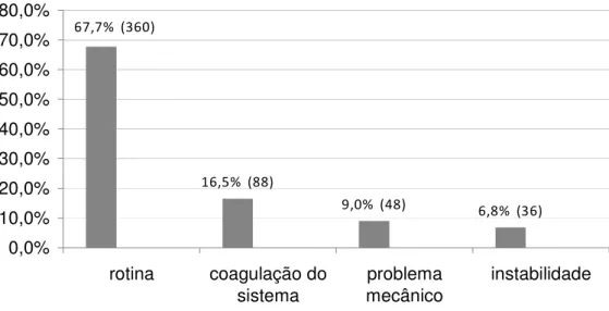 Figura  3  -  Distribuição  das  principais  indicações  para  interrupção  dos  procedimentos hemodialíticos dos pacientes do estudo, 