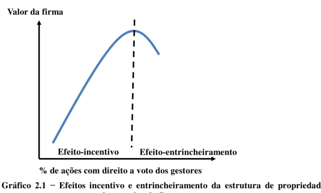 Gráfico  2.1  −   Efeitos  incentivo  e  entrincheiramento  da  estrutura  de  propriedade  dos                      gestores sobre o valor da firma 