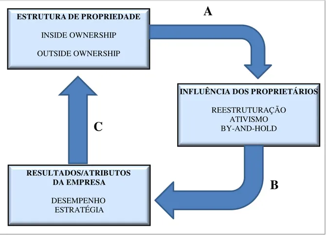 Figura 2.8 − Estrutura de propriedade e suas relações 