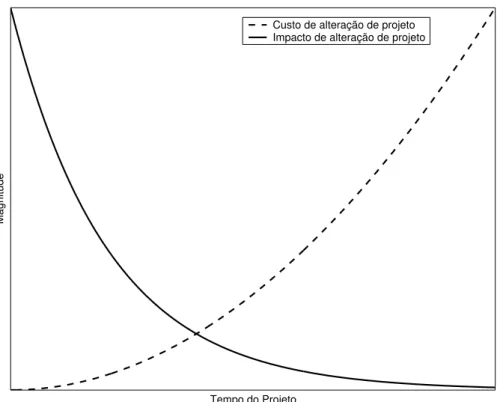 Figura 1.1: Custo e impacto de altera¸c˜oes de projeto ao longo do tempo de desenvolvi- desenvolvi-mento ( DE BAETS; MAVRIS , 2002).