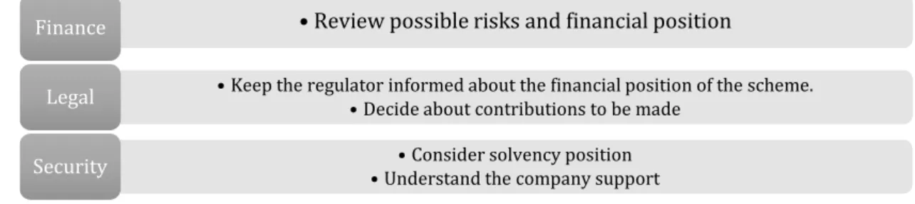 Figure 1: Main objectives of an actuarial pension valuation from WTW internal documents 