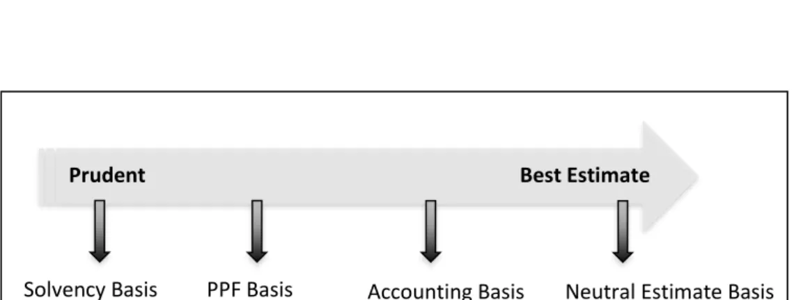 Figure 4: Chart with the position of each funding requirement on the level of prudence 