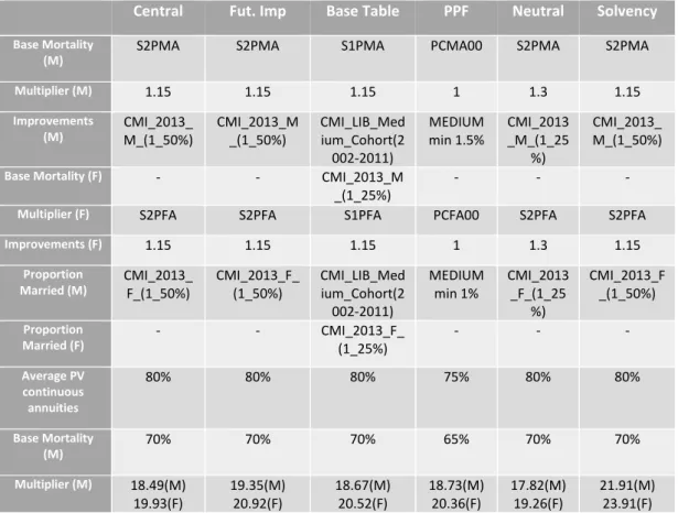 Table II: Demographic Assumptions of Scheme A (part A)  