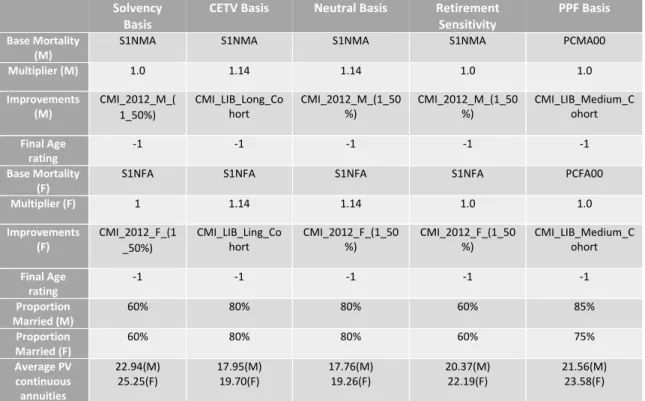 Table IX: Demographic Assumptions of Scheme B (part B) 