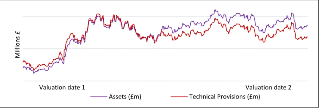 Figure 5: Relation between level of assets and liabilities of Scheme B 