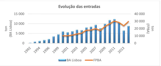 Figura 3  –  Evolução da entrada de produtos totais no BA Lisboa e na FPBA 