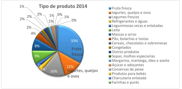 Figura 5  –  Percentagem de entradas por tipo de produtos no BA Lisboa em 2014 