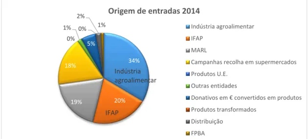 Figura 6 – Percentagem por origem de entrada de produtos no BA Lisboa em 2014 