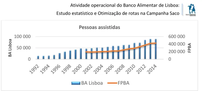 Figura 7  –  Evolução do número de pessoas assistidas pelo BA Lisboa e pela FPBA 