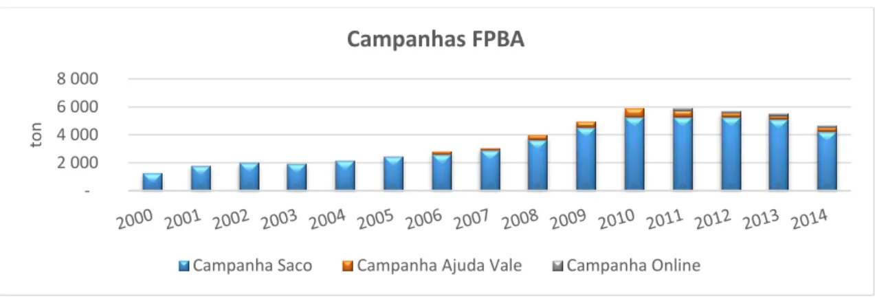 Figura 10 – Evolução da recolha de alimentos em campanha na FPBA 