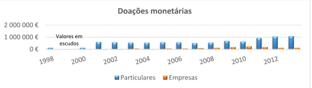 Figura 18  –  Doações monetárias de particulares e empresas ao BA Lisboa 