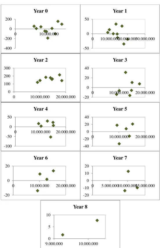 Figure 3 3rd assumption - Weighted residuals per year
