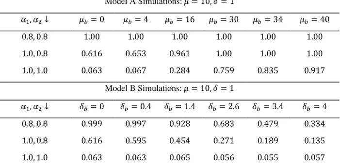 Table I: Null Rejection Probabilities. Hasza-Fuller Test  Model A Simulations:  
