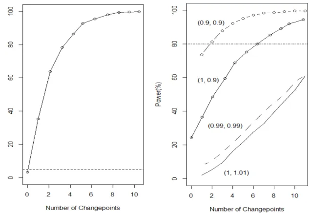Figure 3 Size (left) and Power (right) as a function of the number of changepoints for Model A 