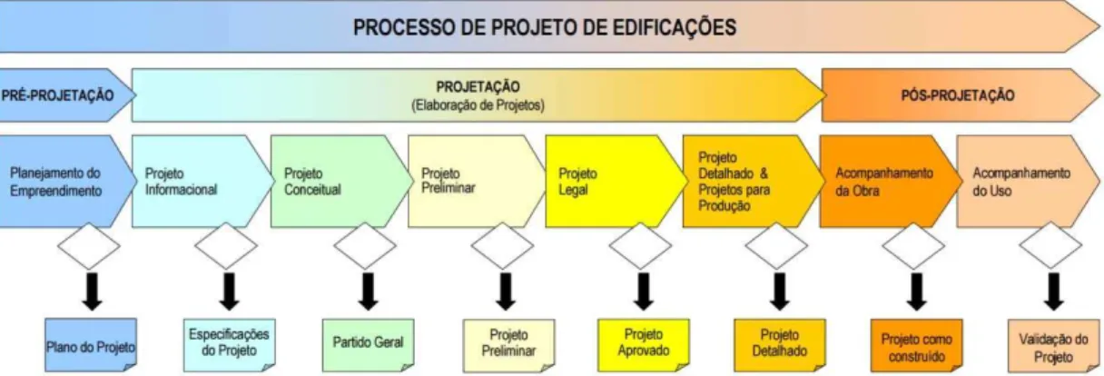 Figura 8.  Modelo de Referência para o Gerenciamento do Processo de Projeto Integrado de  Edificações. Fonte: Romano (2006). 