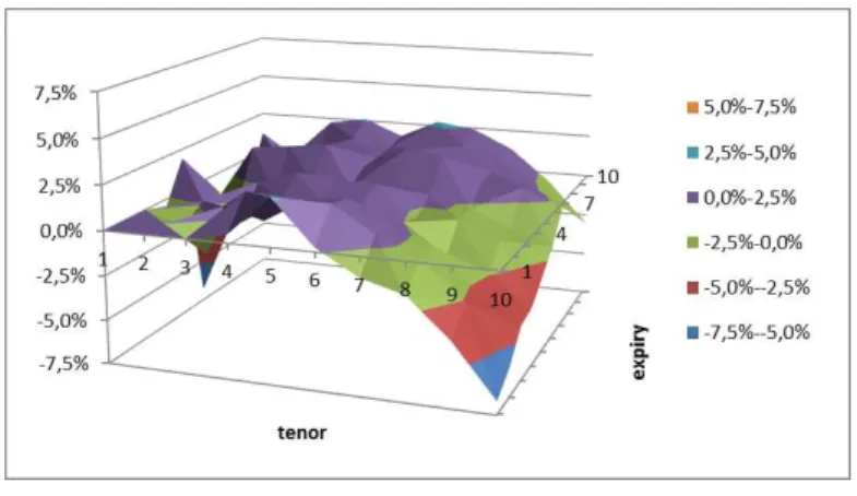Figure 3: Adjustment errors for the G2++ model 