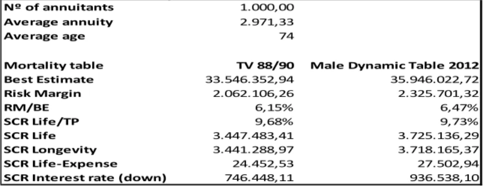 Table 4: Results for annuity contracts