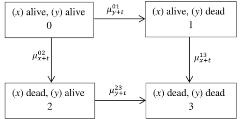 FIGURE 2  –  The independent joint life and last survivor models . 