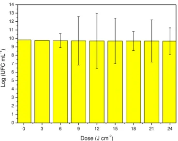 Figura 11: Efeito da irradiação sobre P. acnes com LED amarelo em função da dose  de luz