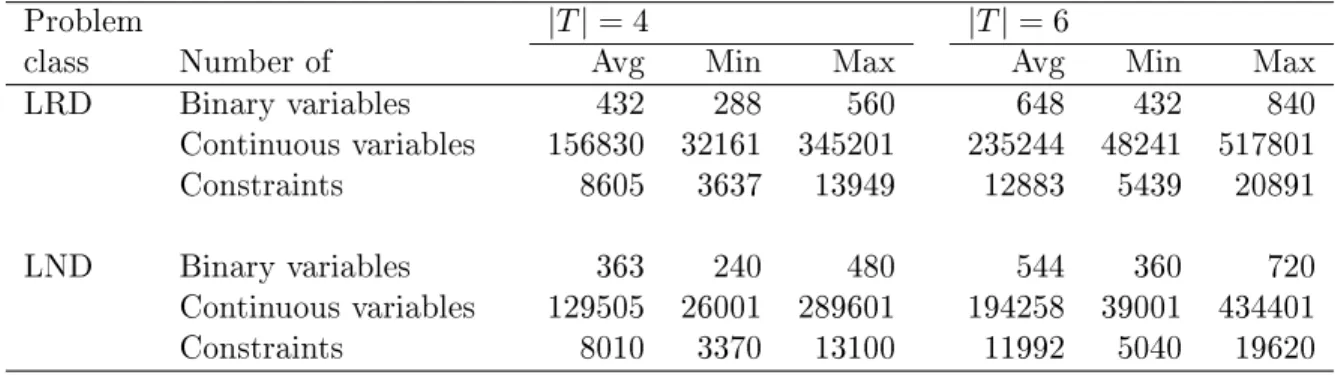 Table 5.1: Size of the test instances
