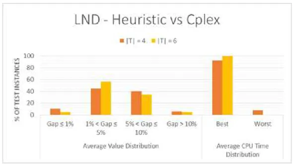 Figure 5-1: LND Model - Heuristic and Cplex performance