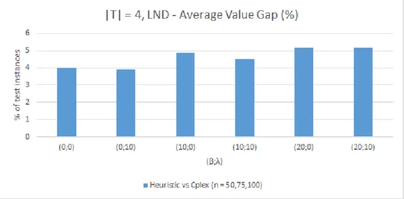 Figure 5-3: LND Model - Value performance, |