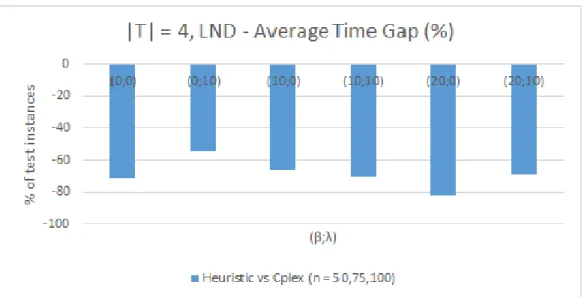 Figure 5-4: LND Model - CPU Time performance, |