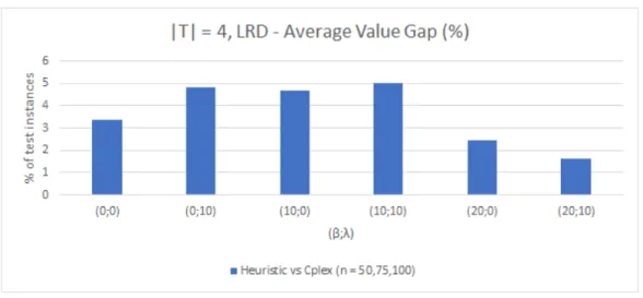 Figure 5-5: LRD Model - Value performance, |