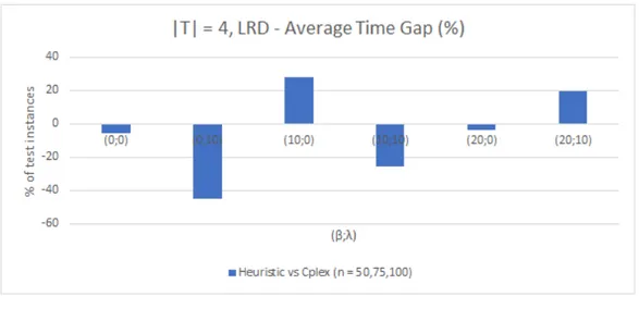 Figure 5-6: LRD Model - CPU Time performance, |