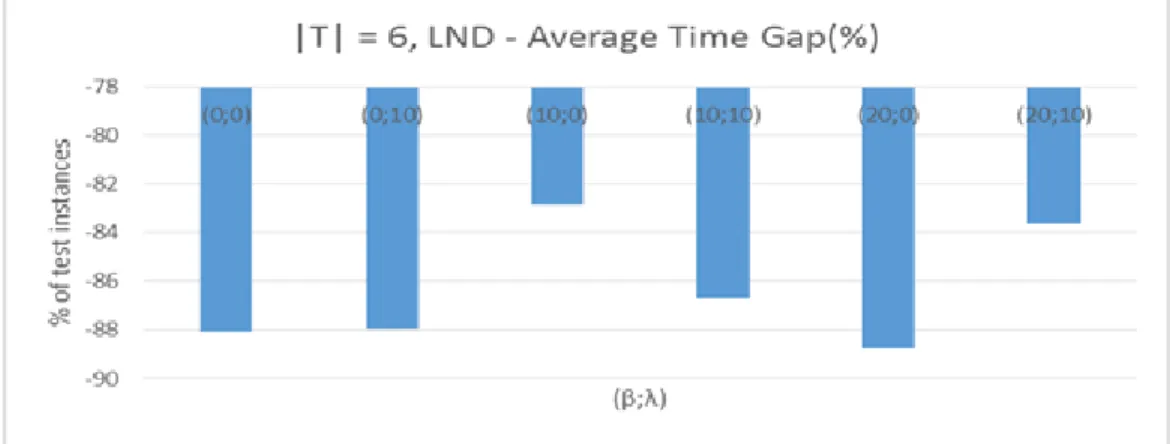 Figure 5-8: LND Model - CPU Time performance, |