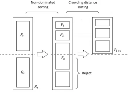 Figure 1: NSGA-II algorithm