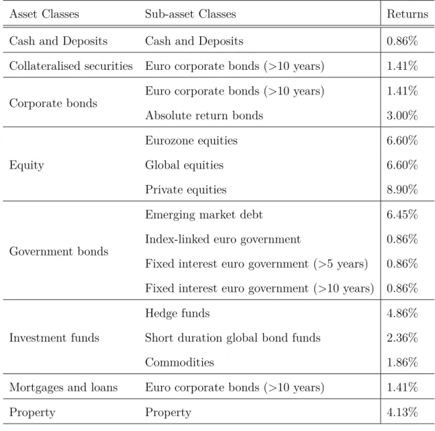Table 2: Expected returns of the asset classes (over 1 year horizon)