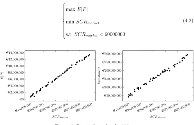 Figure 8: Pareto front for the 2 nd run
