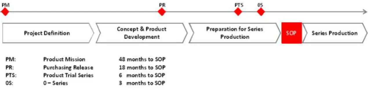 Figure 1: Simplified Product Development Process  Research and Development 