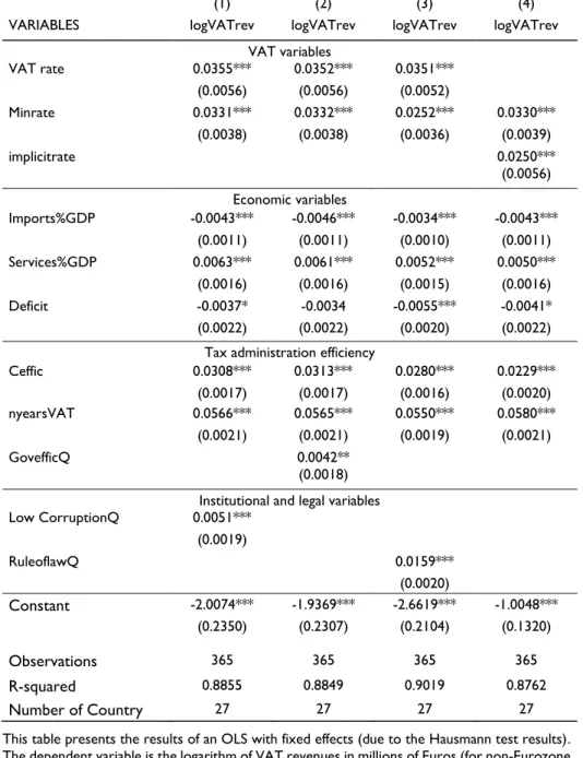 Table 3 – Regression results with dependent variable LogVATrevenues 