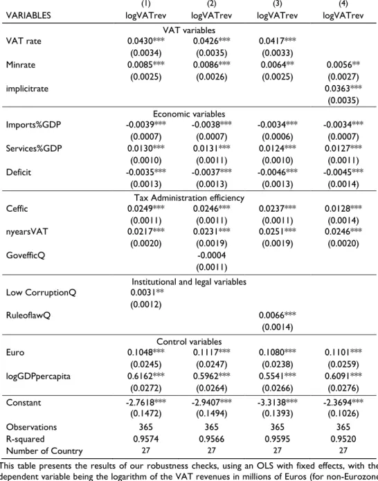Table 4 – Robustness check log of VAT Revenue 