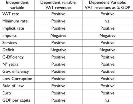 Table 7 summarises the signals for each variable. 