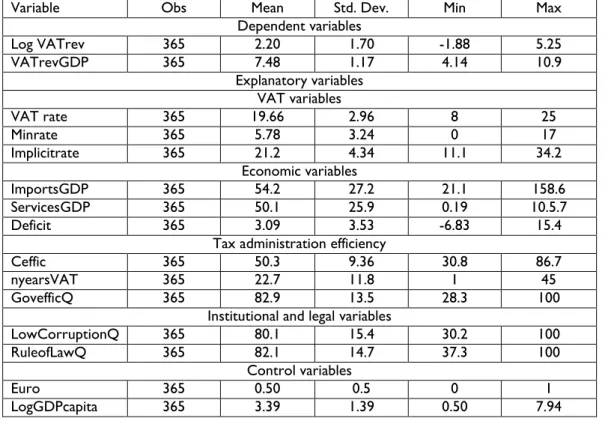 Table  1  exhibits  their  descriptive  statistics.  The  correlation  matrix  and  the  VIF  test  shows  multicollinearity between the three variables from the World Bank (corruption, rule of law, and  government efficiency), which we used separated in e