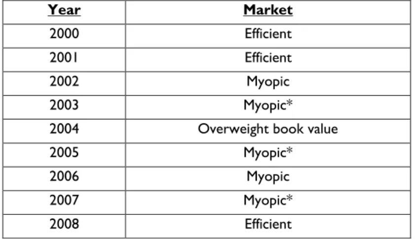 Table  1  reports  the  estimations  for  parameters  that  can  be  used  to  analyze  short  termism  as  described  above  by  Ed